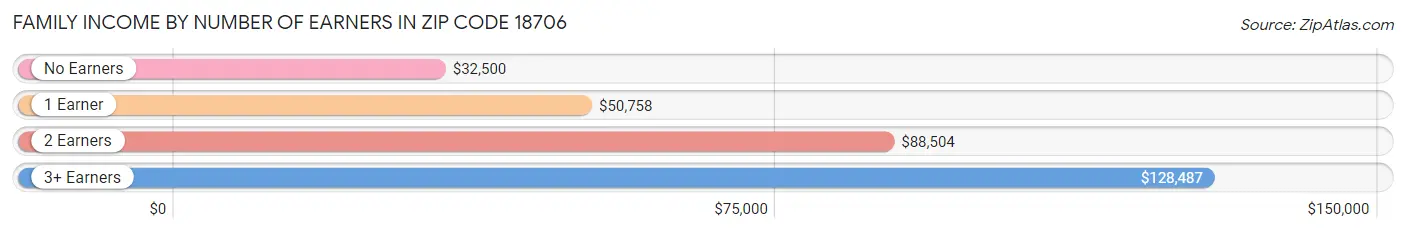 Family Income by Number of Earners in Zip Code 18706