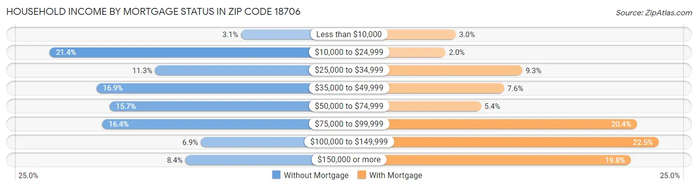 Household Income by Mortgage Status in Zip Code 18706