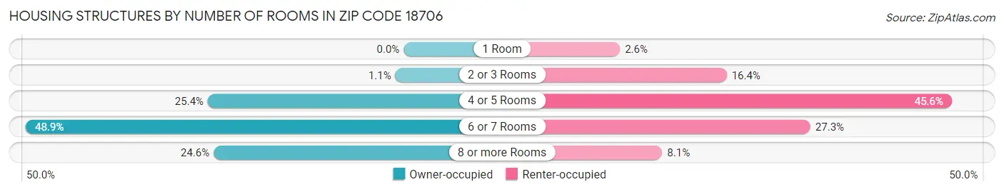 Housing Structures by Number of Rooms in Zip Code 18706
