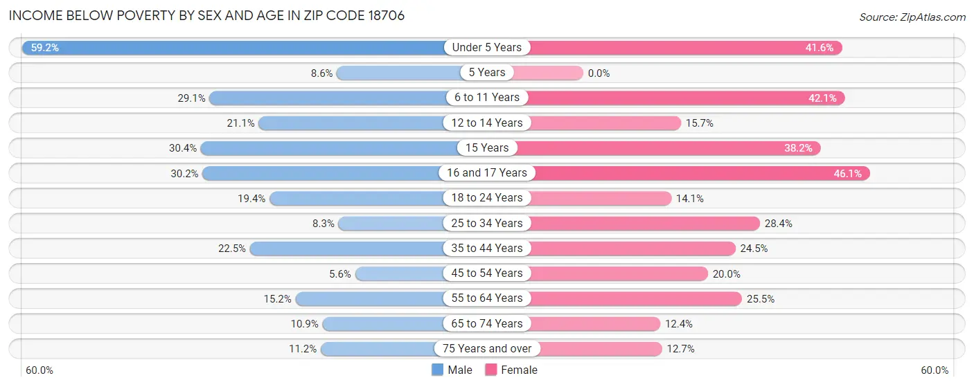 Income Below Poverty by Sex and Age in Zip Code 18706