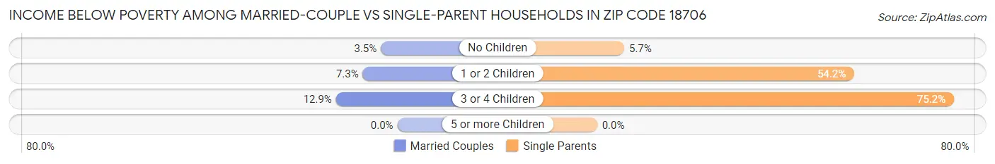 Income Below Poverty Among Married-Couple vs Single-Parent Households in Zip Code 18706