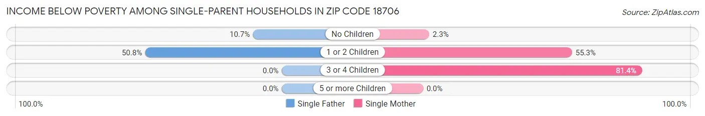 Income Below Poverty Among Single-Parent Households in Zip Code 18706