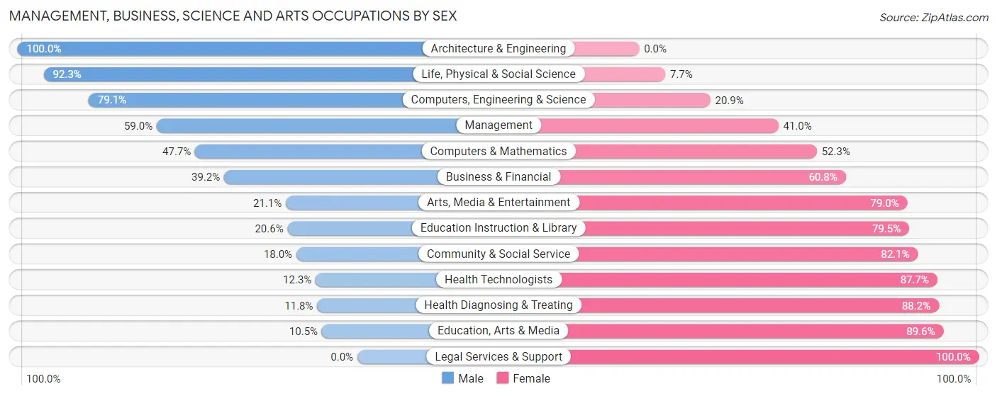 Management, Business, Science and Arts Occupations by Sex in Zip Code 18706
