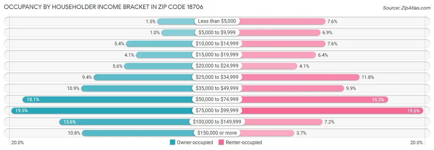 Occupancy by Householder Income Bracket in Zip Code 18706