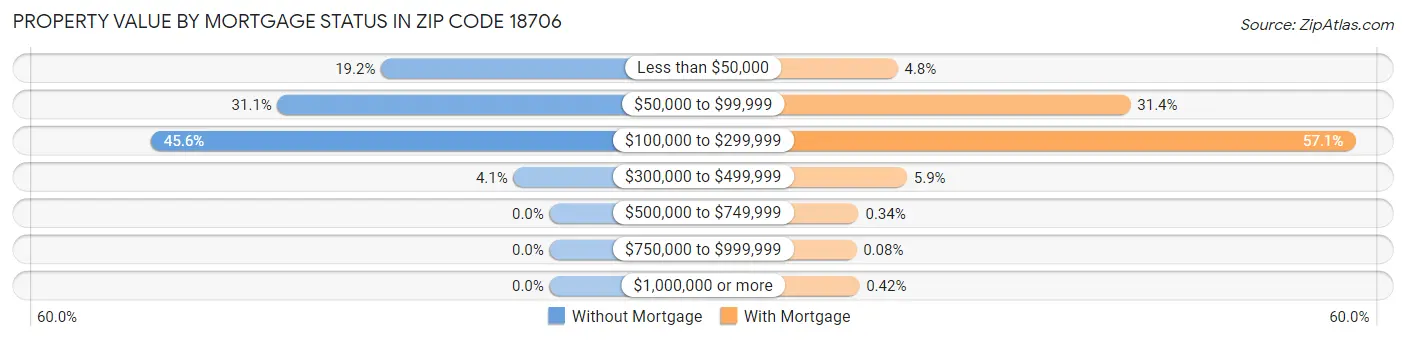 Property Value by Mortgage Status in Zip Code 18706