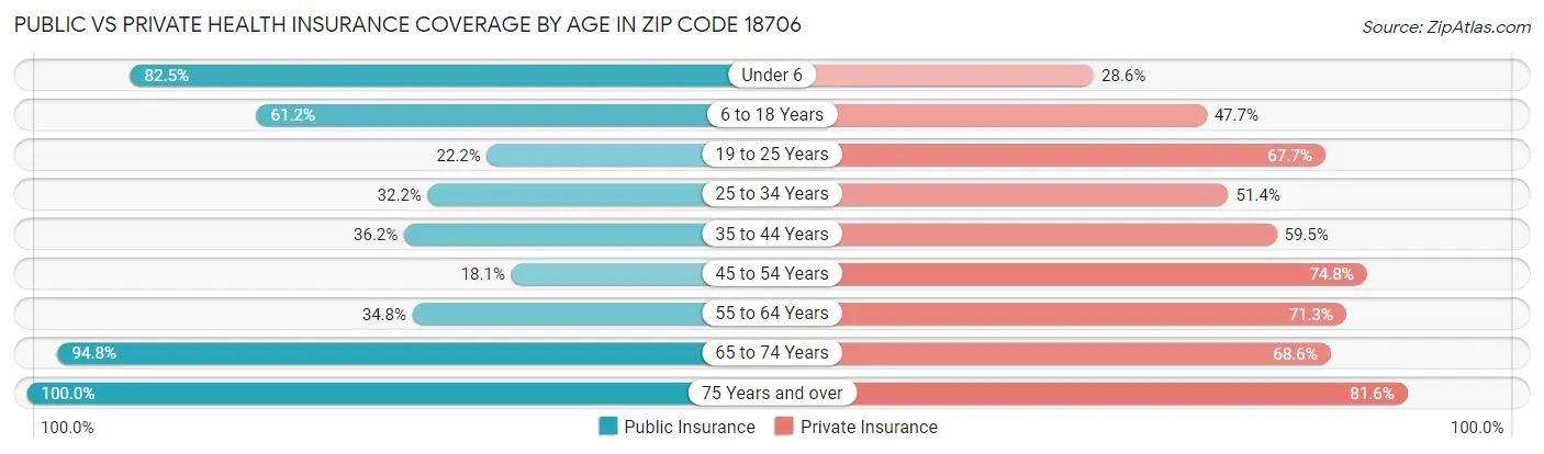 Public vs Private Health Insurance Coverage by Age in Zip Code 18706