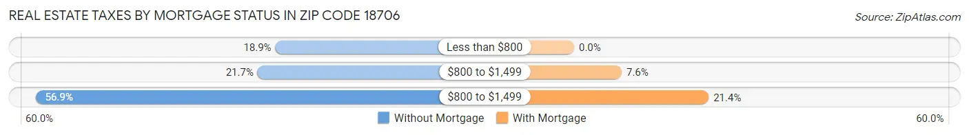 Real Estate Taxes by Mortgage Status in Zip Code 18706