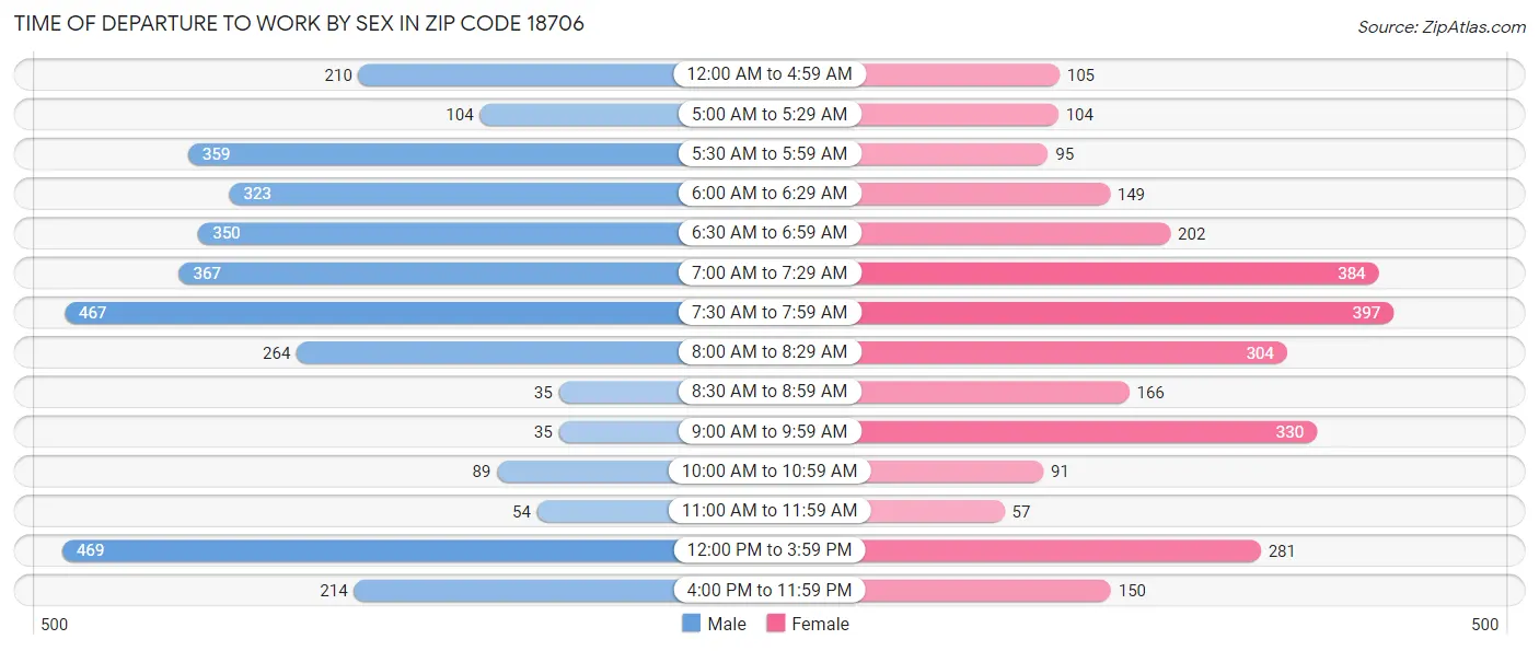 Time of Departure to Work by Sex in Zip Code 18706