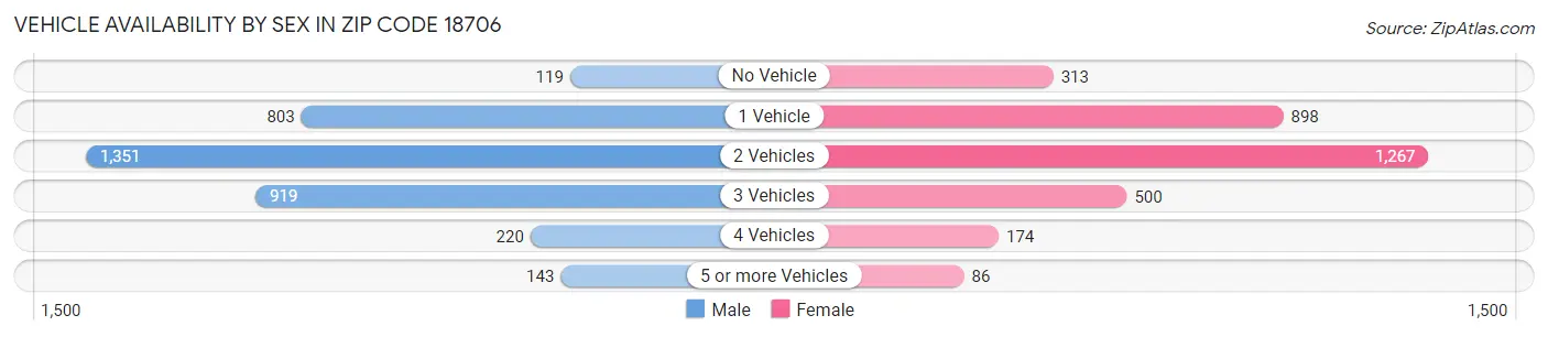 Vehicle Availability by Sex in Zip Code 18706
