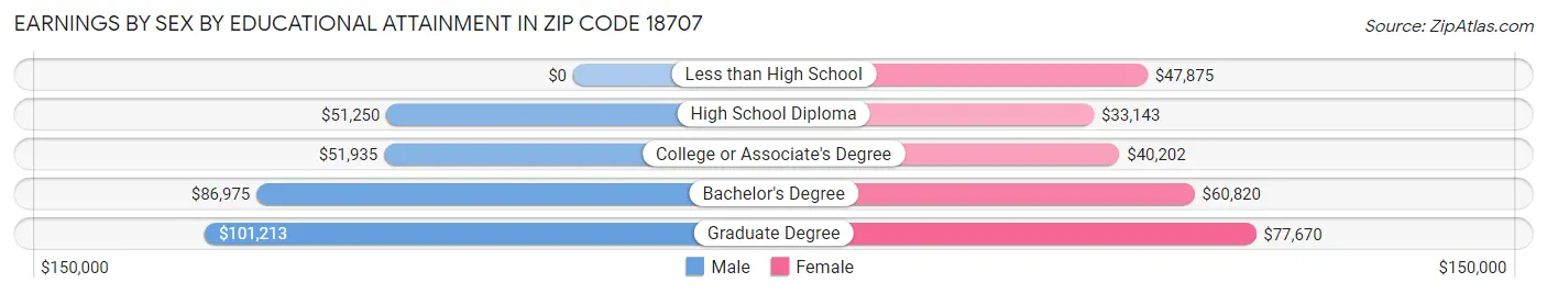 Earnings by Sex by Educational Attainment in Zip Code 18707
