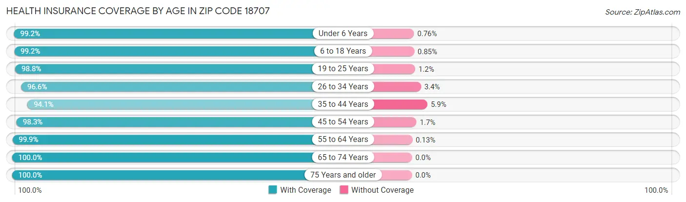 Health Insurance Coverage by Age in Zip Code 18707