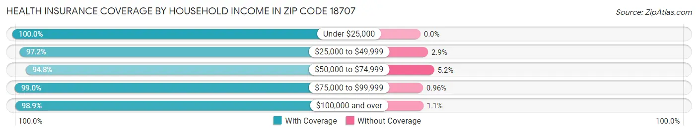 Health Insurance Coverage by Household Income in Zip Code 18707