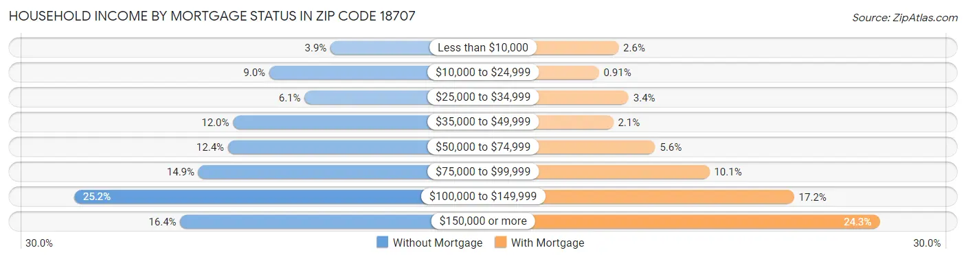 Household Income by Mortgage Status in Zip Code 18707