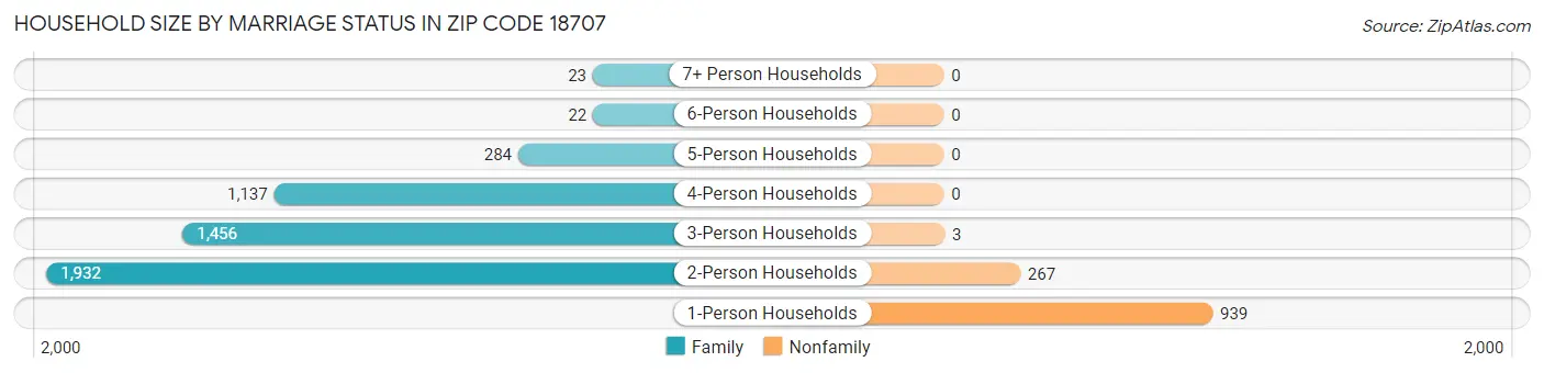 Household Size by Marriage Status in Zip Code 18707