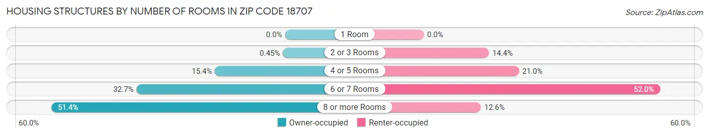 Housing Structures by Number of Rooms in Zip Code 18707