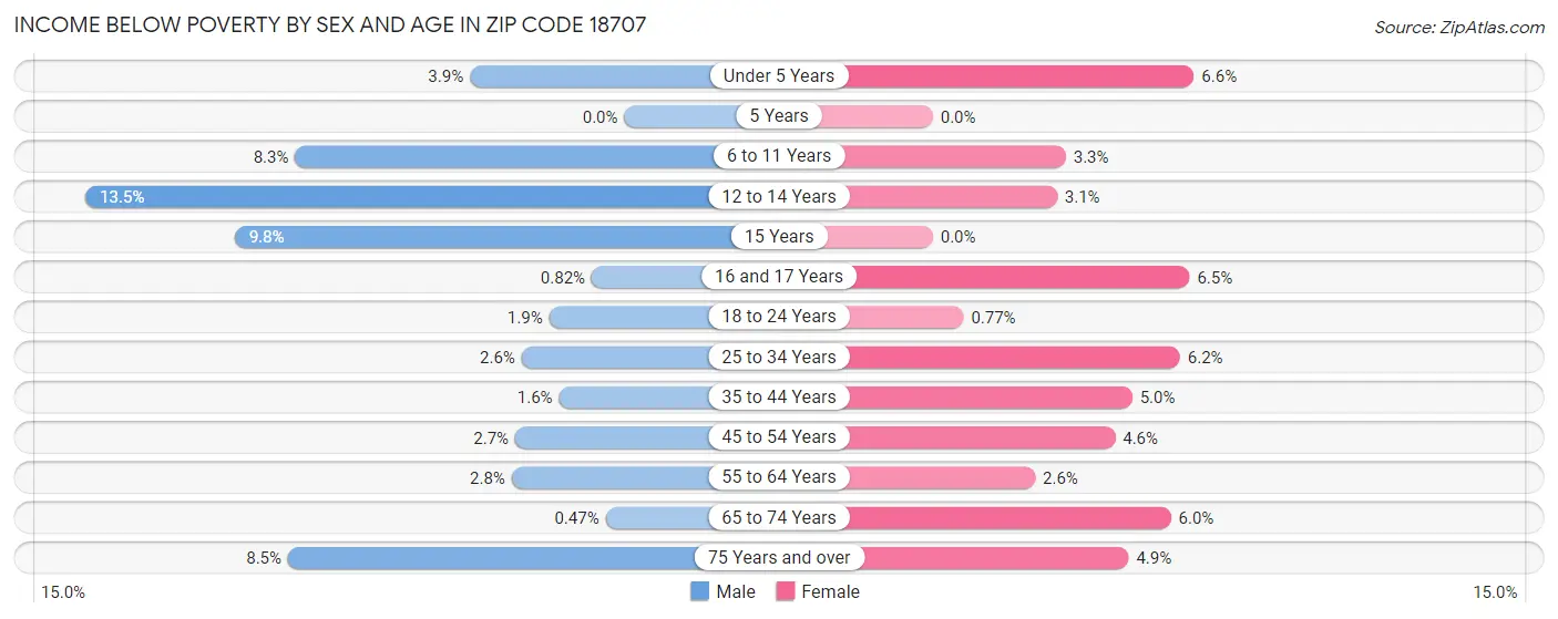 Income Below Poverty by Sex and Age in Zip Code 18707