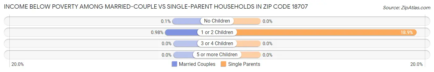 Income Below Poverty Among Married-Couple vs Single-Parent Households in Zip Code 18707