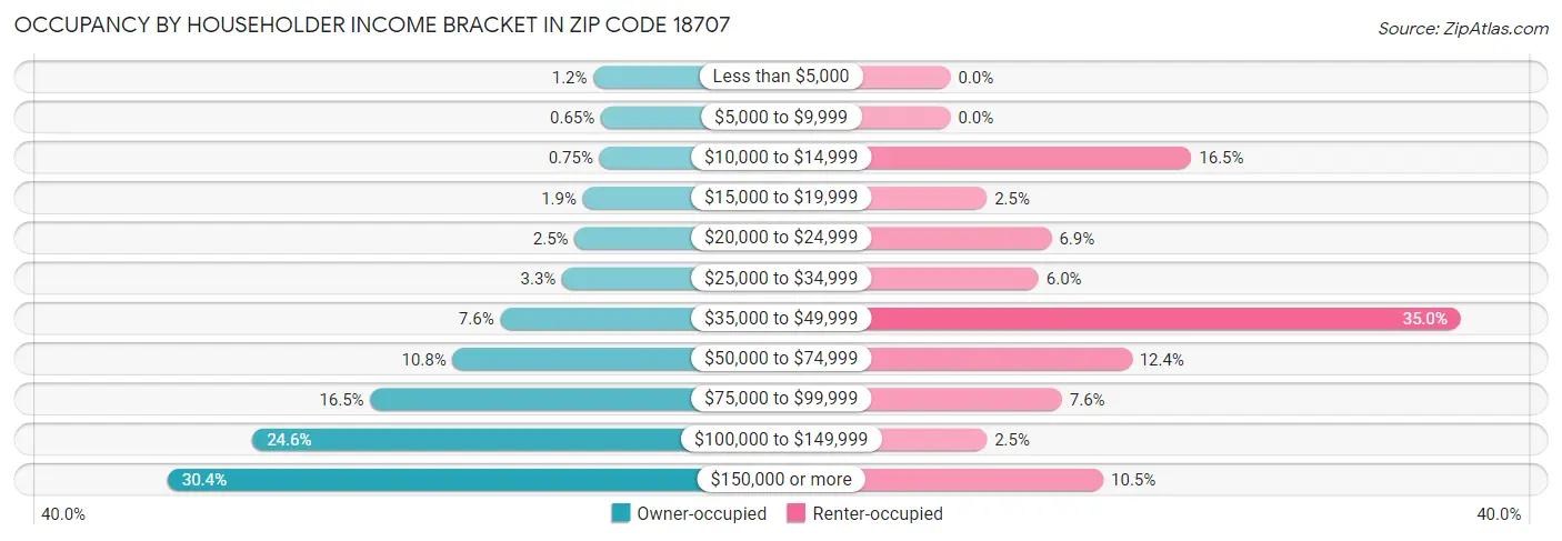 Occupancy by Householder Income Bracket in Zip Code 18707