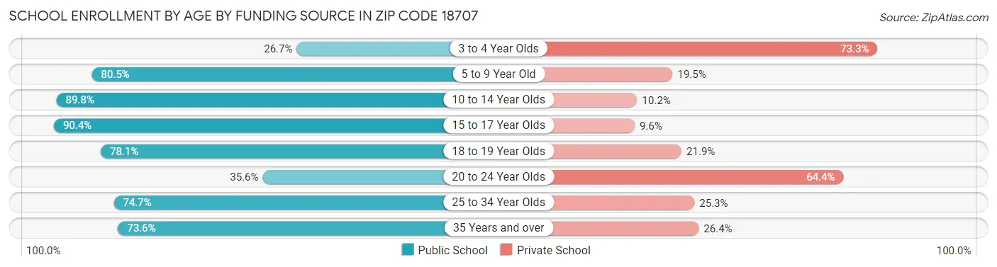 School Enrollment by Age by Funding Source in Zip Code 18707