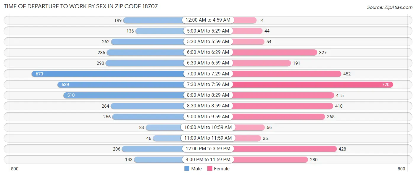 Time of Departure to Work by Sex in Zip Code 18707