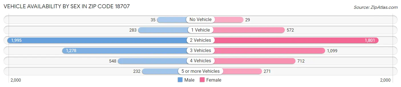 Vehicle Availability by Sex in Zip Code 18707