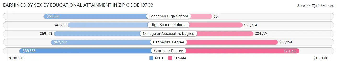 Earnings by Sex by Educational Attainment in Zip Code 18708