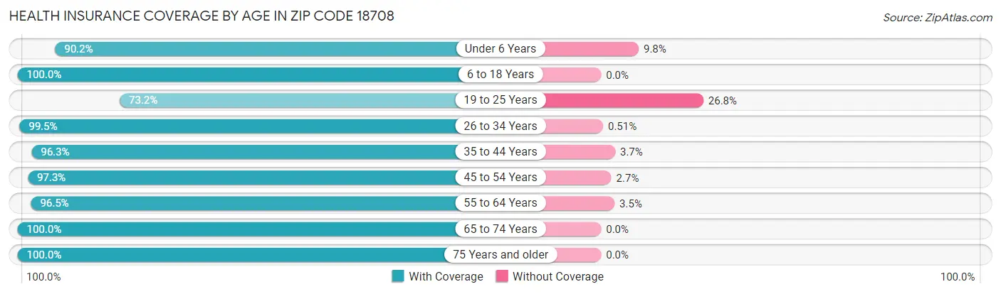 Health Insurance Coverage by Age in Zip Code 18708