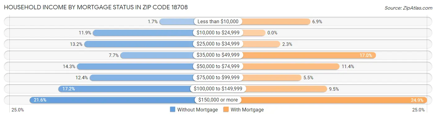 Household Income by Mortgage Status in Zip Code 18708