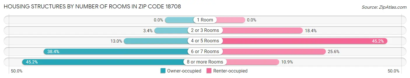 Housing Structures by Number of Rooms in Zip Code 18708