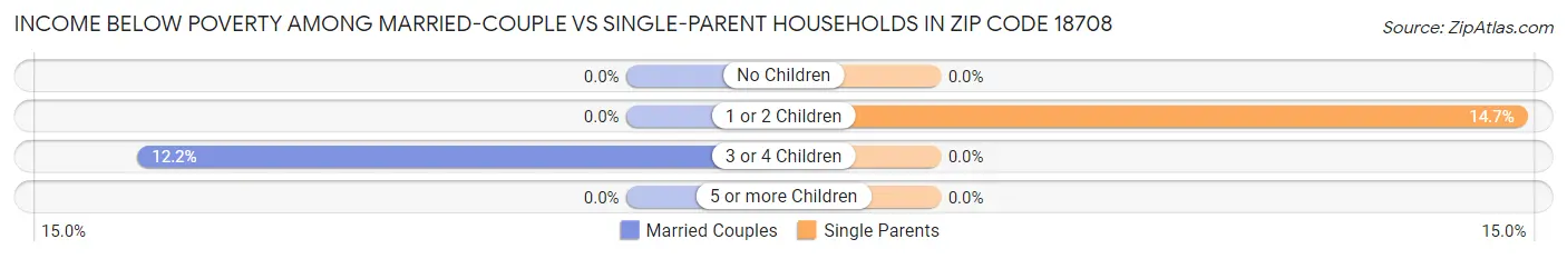Income Below Poverty Among Married-Couple vs Single-Parent Households in Zip Code 18708