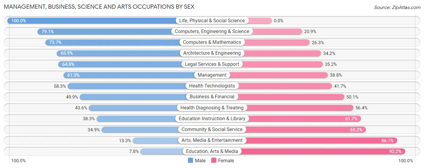 Management, Business, Science and Arts Occupations by Sex in Zip Code 18708
