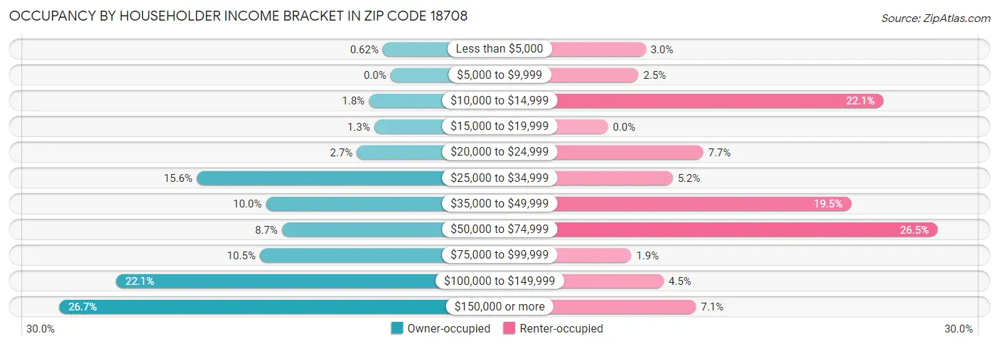 Occupancy by Householder Income Bracket in Zip Code 18708