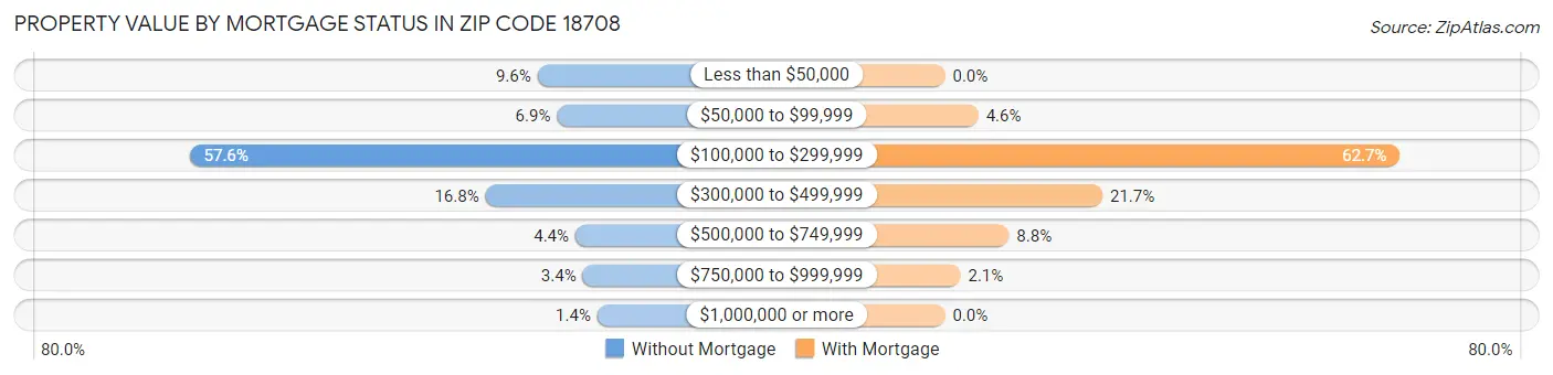 Property Value by Mortgage Status in Zip Code 18708
