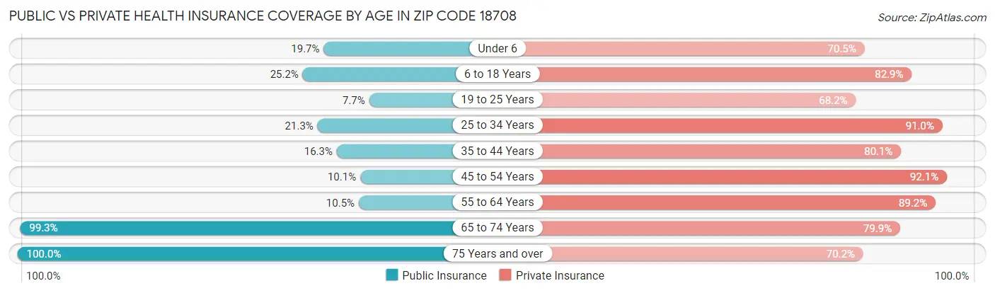 Public vs Private Health Insurance Coverage by Age in Zip Code 18708