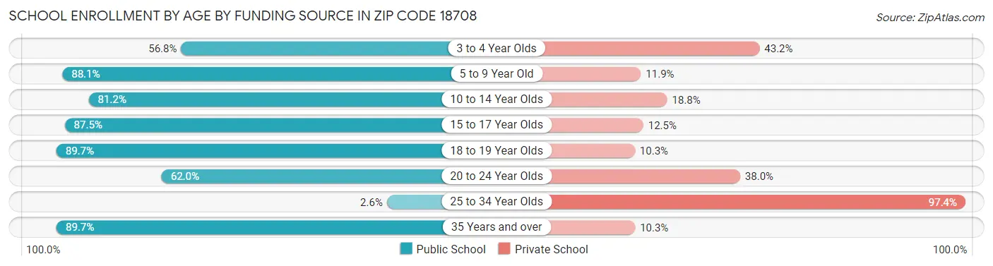 School Enrollment by Age by Funding Source in Zip Code 18708