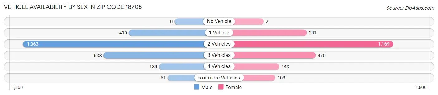 Vehicle Availability by Sex in Zip Code 18708