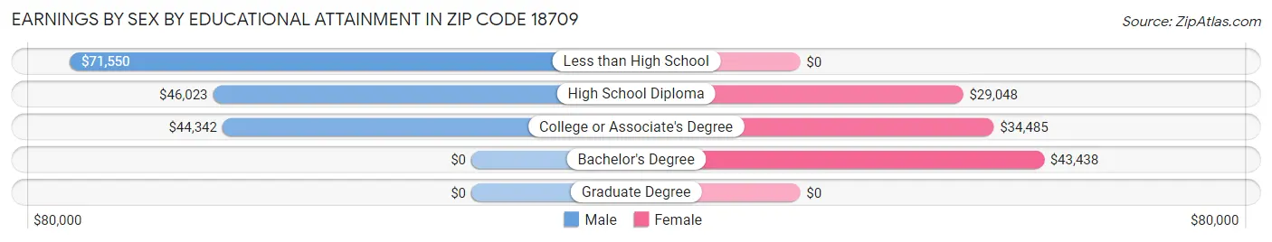 Earnings by Sex by Educational Attainment in Zip Code 18709