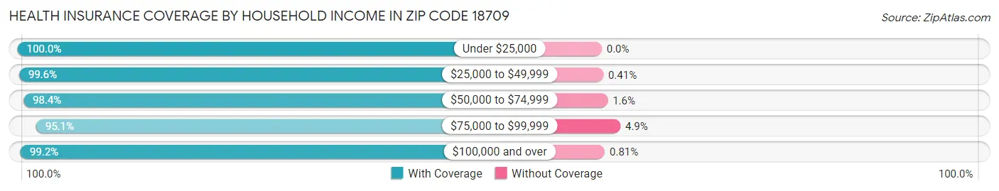Health Insurance Coverage by Household Income in Zip Code 18709