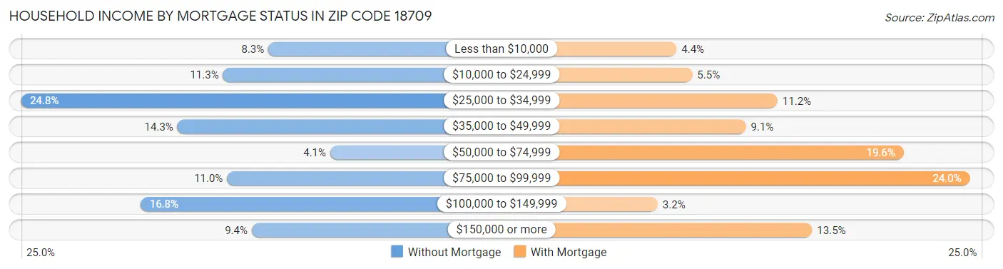 Household Income by Mortgage Status in Zip Code 18709
