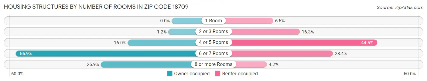 Housing Structures by Number of Rooms in Zip Code 18709