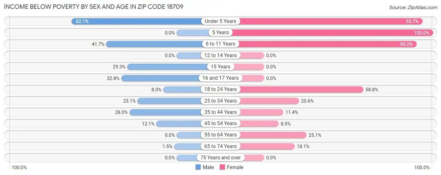 Income Below Poverty by Sex and Age in Zip Code 18709