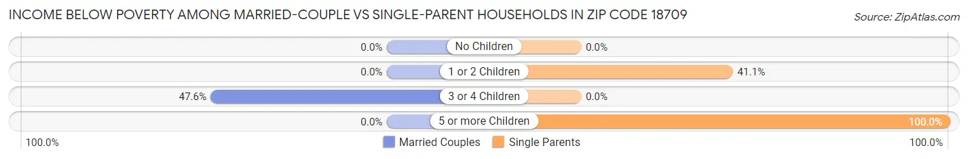 Income Below Poverty Among Married-Couple vs Single-Parent Households in Zip Code 18709