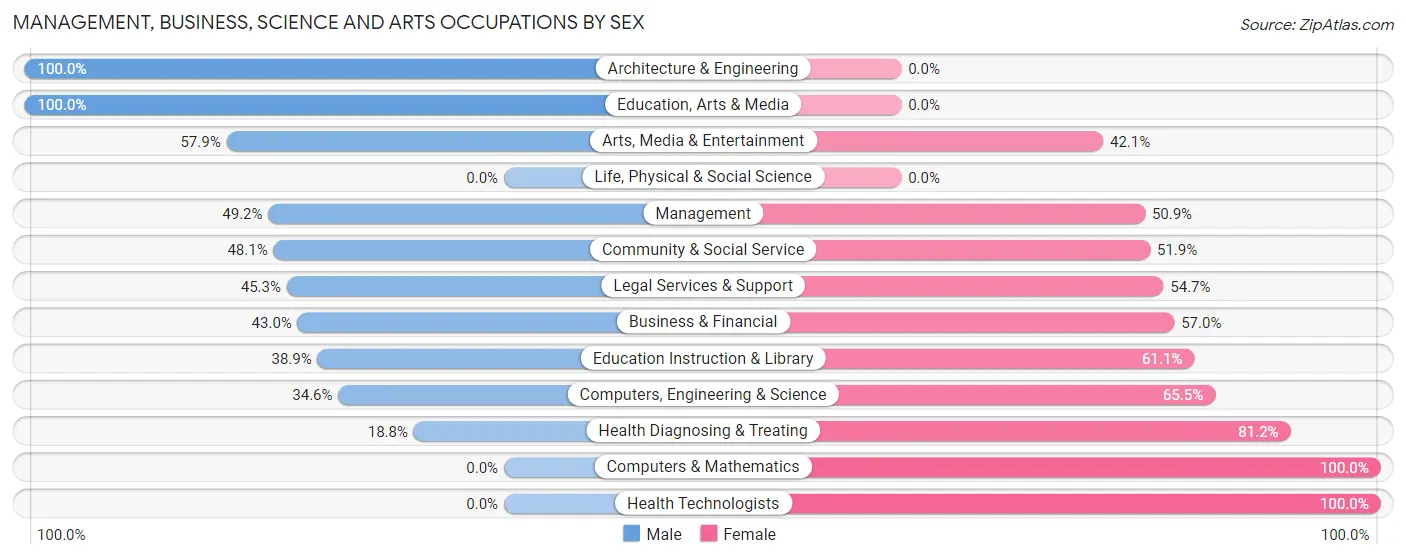 Management, Business, Science and Arts Occupations by Sex in Zip Code 18709