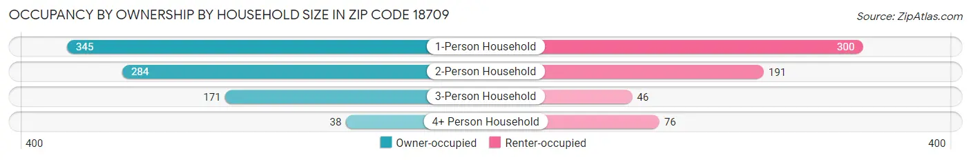 Occupancy by Ownership by Household Size in Zip Code 18709