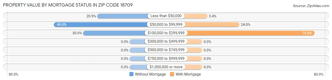 Property Value by Mortgage Status in Zip Code 18709