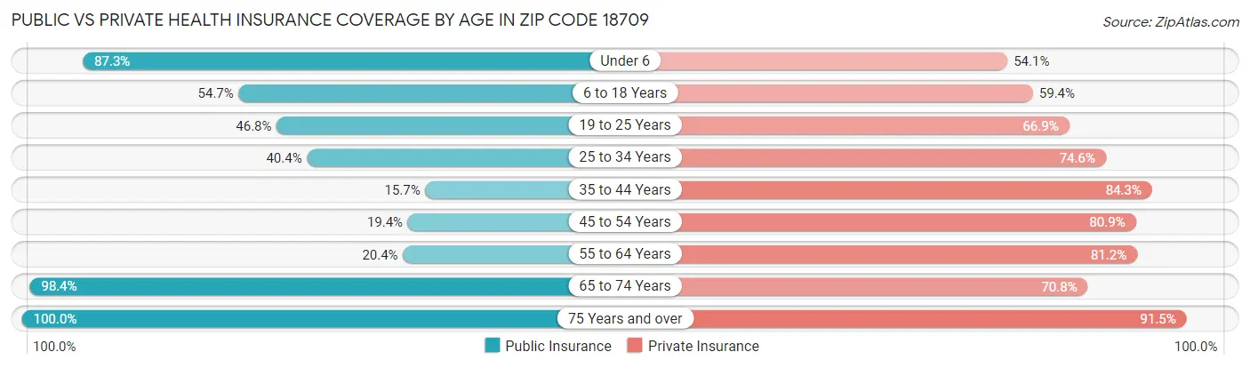 Public vs Private Health Insurance Coverage by Age in Zip Code 18709