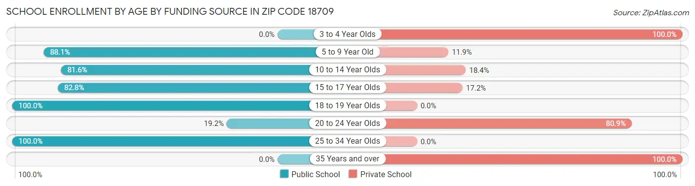 School Enrollment by Age by Funding Source in Zip Code 18709