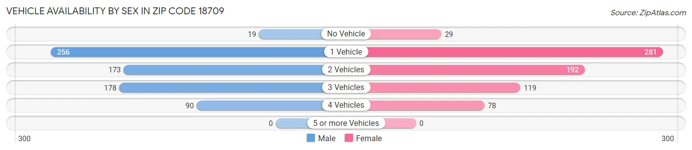 Vehicle Availability by Sex in Zip Code 18709