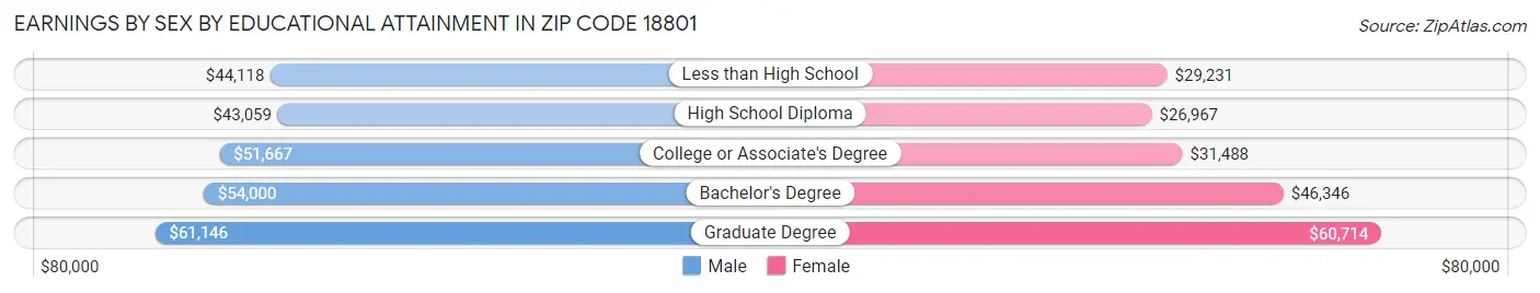 Earnings by Sex by Educational Attainment in Zip Code 18801