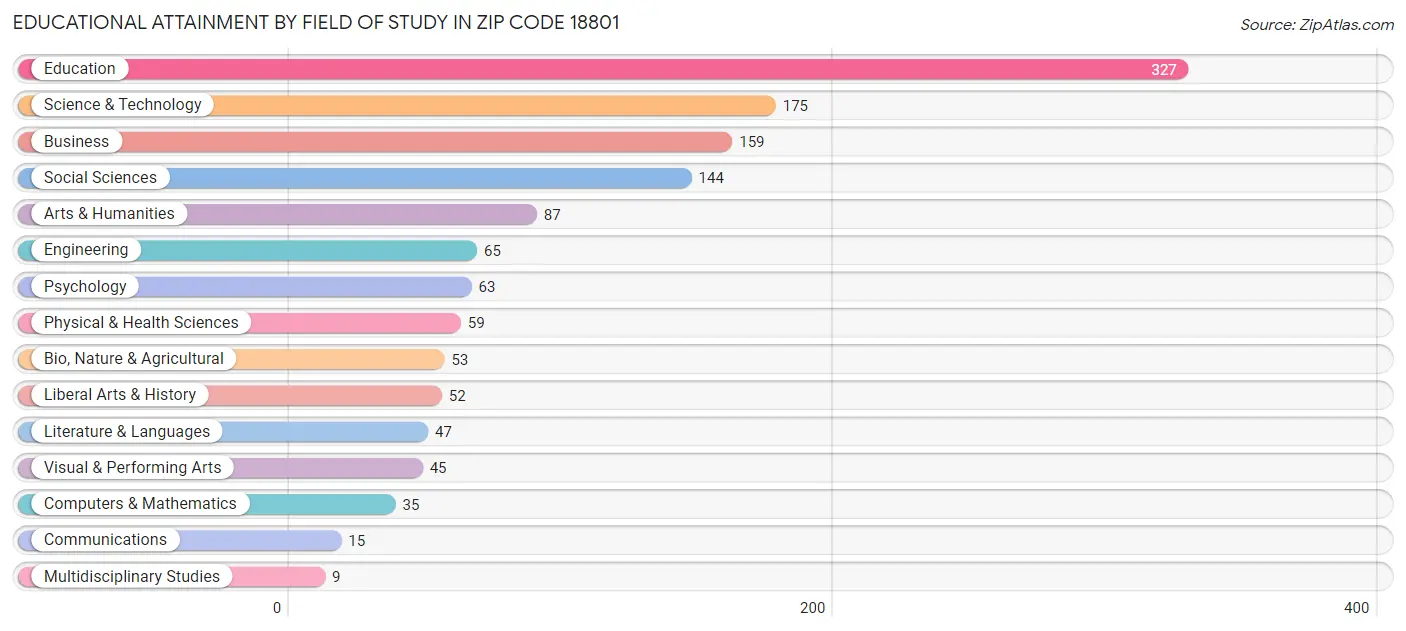 Educational Attainment by Field of Study in Zip Code 18801